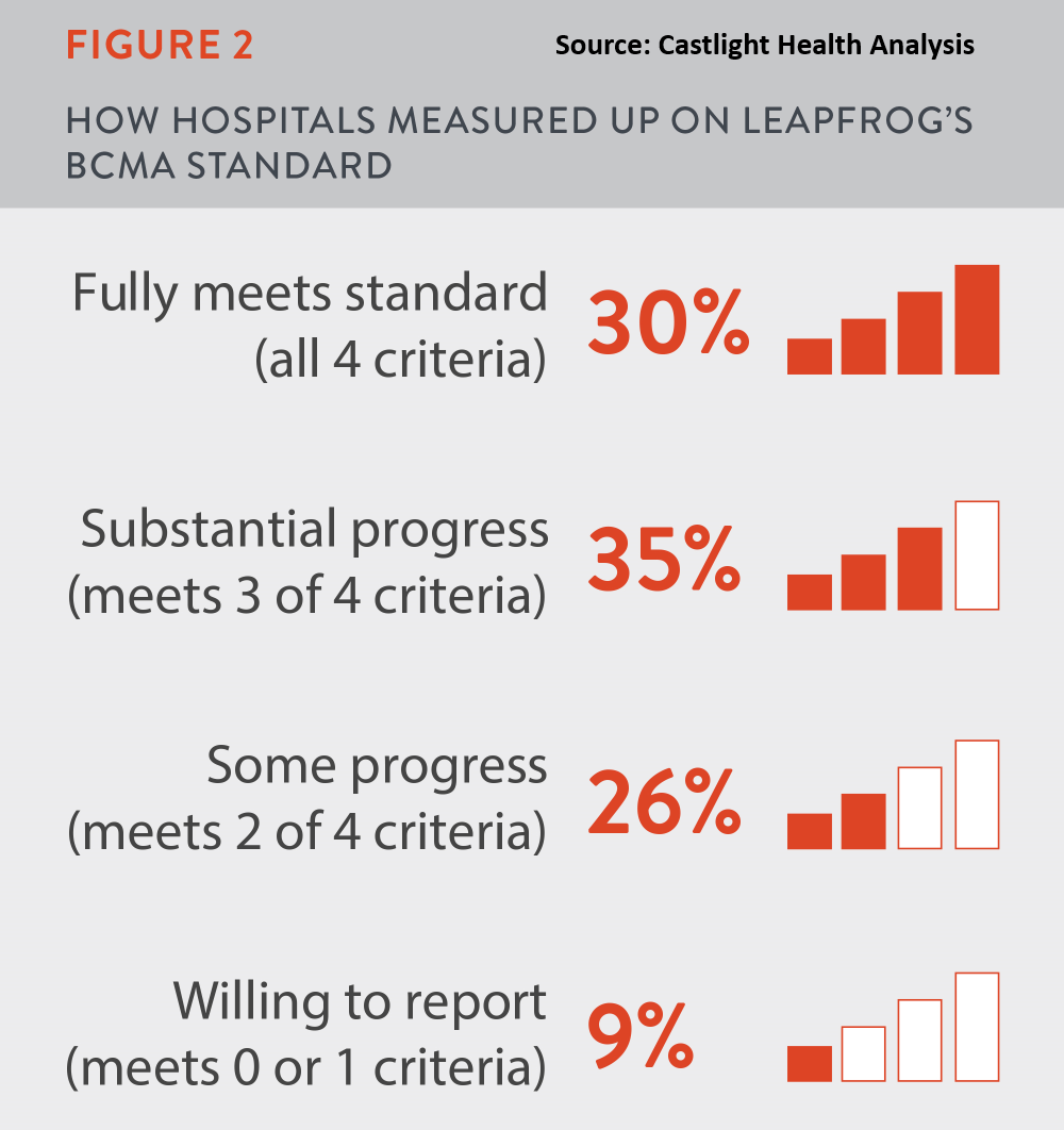 Latest Report Firstever Data on Bedside Bar Coding Shows Hospitals